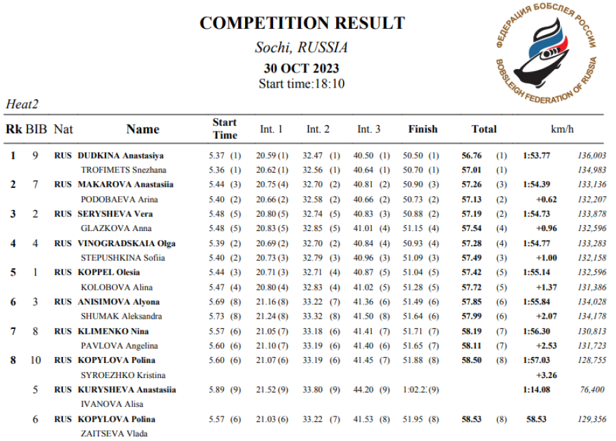 Бобслей - Сочи 2023 до 27 лет - юниорки двойки итог