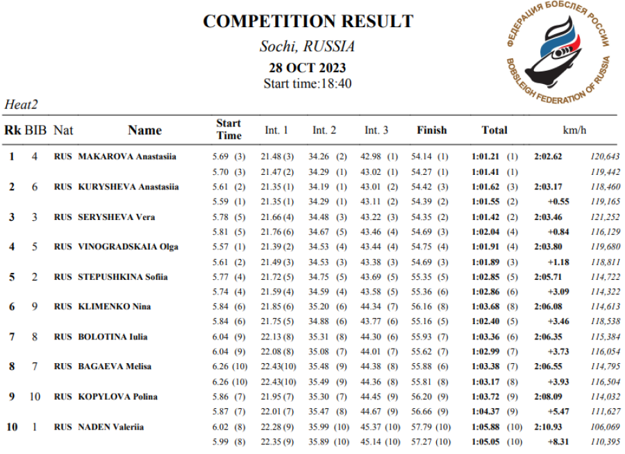 Бобслей - Сочи 2023 до 27 лет - юниорки монобоб итог
