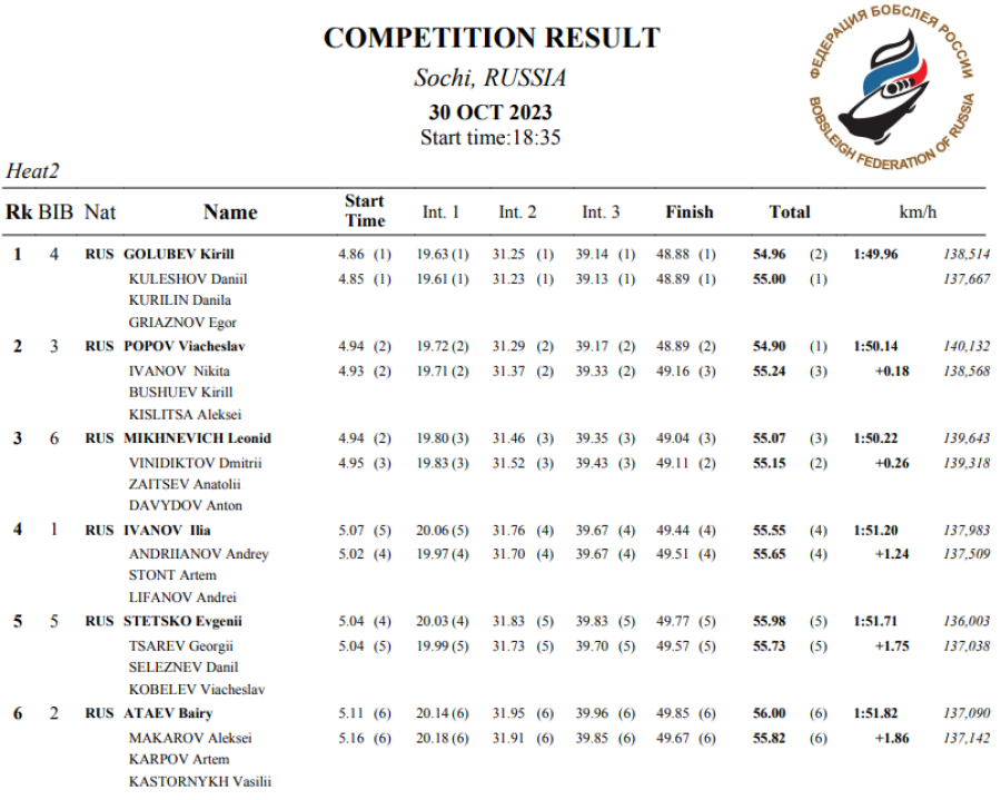 Бобслей - Сочи 2023 до 27 лет - юниоры четверки итог
