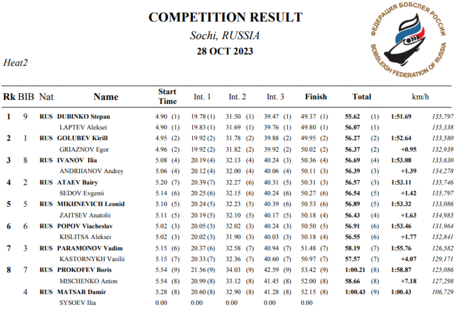 Бобслей - Сочи 2023 до 27 лет - юниоры двойки итог