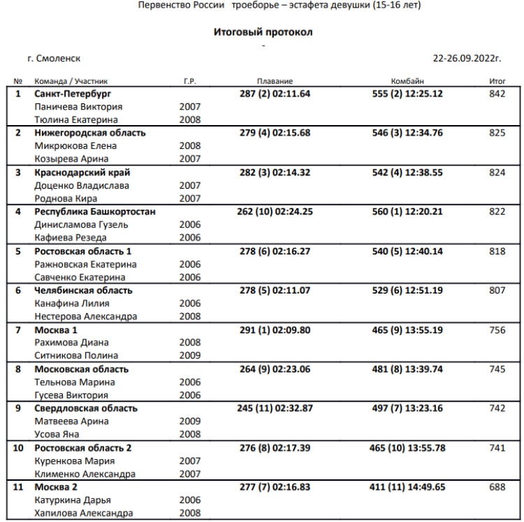 Четырехборье и троеборье - Смоленск - кадеты - итоги1