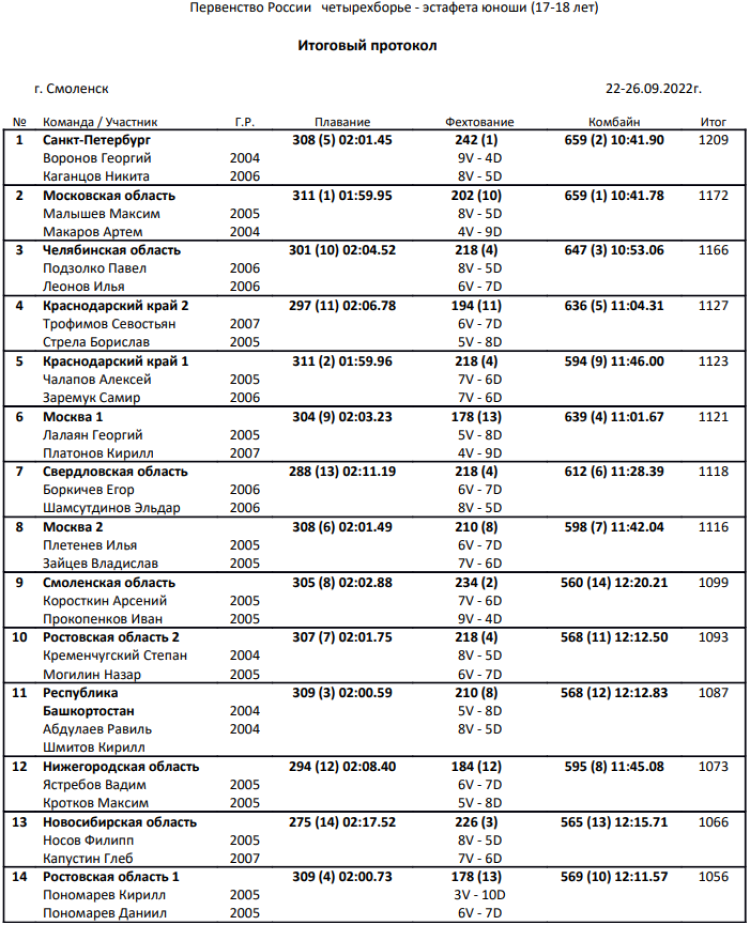 Четырехборье и троеборье - Смоленск - кадеты - итоги2