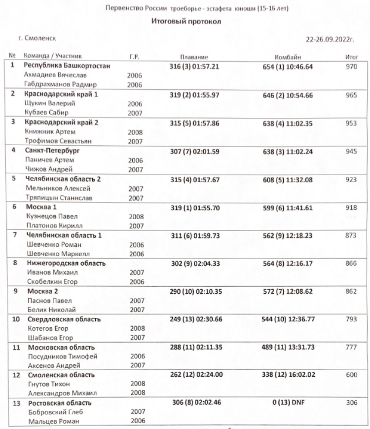 Четырехборье и троеборье - Смоленск - кадеты - итоги3