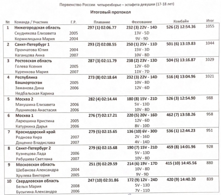 Четырехборье и троеборье - Смоленск - кадеты - итоги4