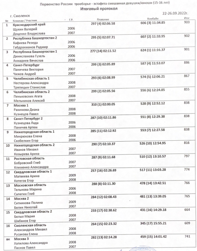Четырехборье и троеборье - Смоленск - кадеты - итоги5