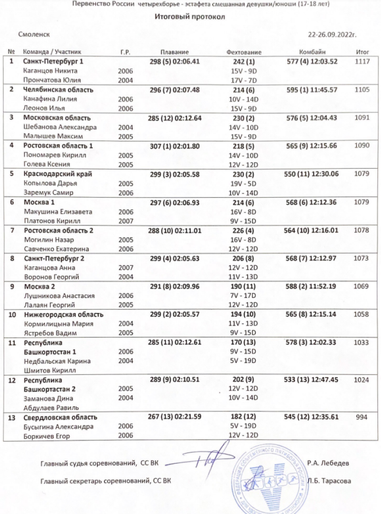 Четырехборье и троеборье - Смоленск - кадеты - итоги6