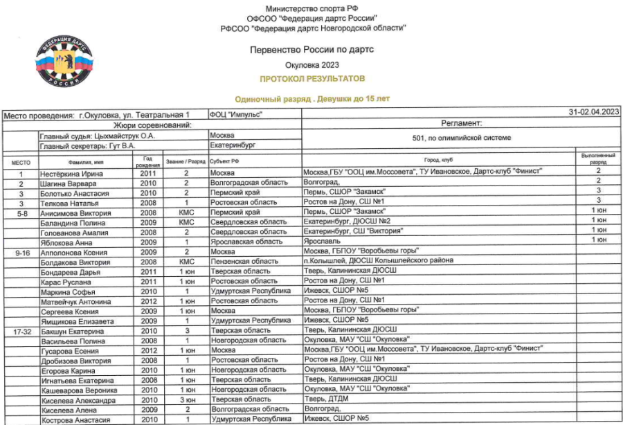 Дартс - Окуловка до 15 лет 15-17 лет - девушки до 15 лет - итоги1