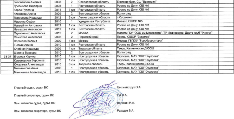 Дартс - Окуловка до 15 лет 15-17 лет - девушки до 15 лет - итоги6