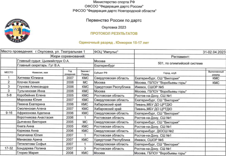 Дартс - Окуловка до 15 лет 15-17 лет - юниорки 15-17 лет - итоги1