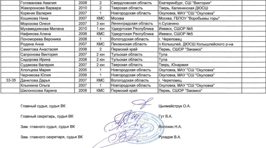 Дартс - Окуловка до 15 лет 15-17 лет - юниорки 15-17 лет - итоги2