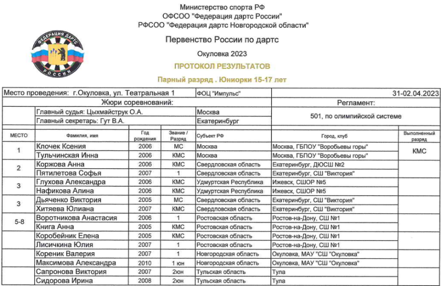 Дартс - Окуловка до 15 лет 15-17 лет - юниорки 15-17 лет - итоги3