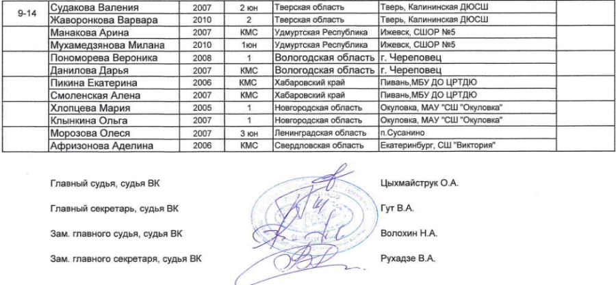 Дартс - Окуловка до 15 лет 15-17 лет - юниорки 15-17 лет - итоги4