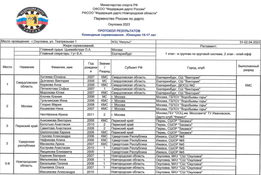 Дартс - Окуловка до 15 лет 15-17 лет - юниорки 15-17 лет - итоги5