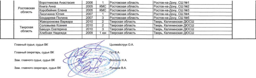 Дартс - Окуловка до 15 лет 15-17 лет - юниорки 15-17 лет - итоги6