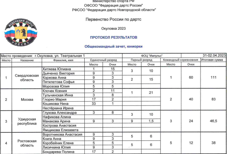 Дартс - Окуловка до 15 лет 15-17 лет - юниорки 15-17 лет - итоги7