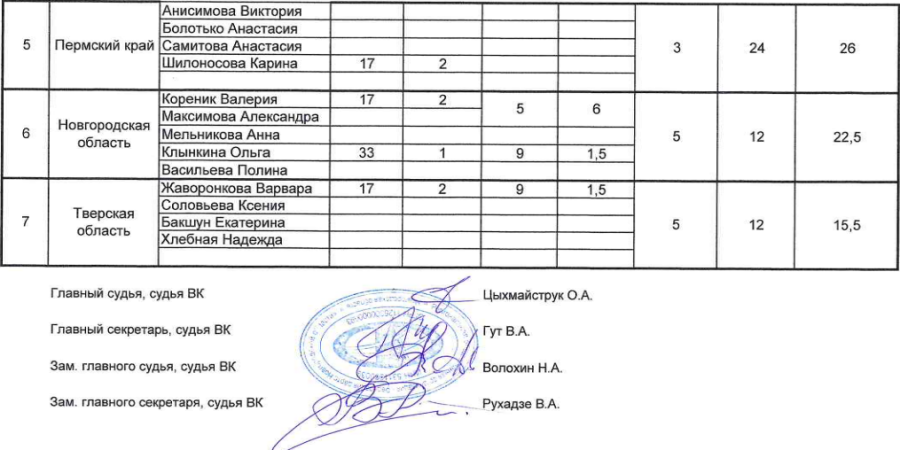 Дартс - Окуловка до 15 лет 15-17 лет - юниорки 15-17 лет - итоги8