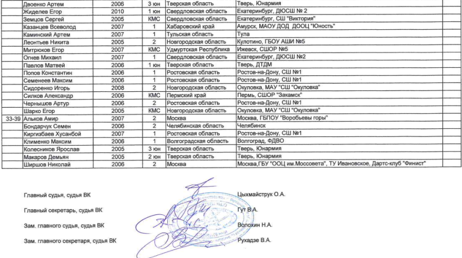Дартс - Окуловка до 15 лет 15-17 лет - юниоры 15-17 лет - итоги2