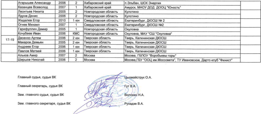 Дартс - Окуловка до 15 лет 15-17 лет - юниоры 15-17 лет - итоги4