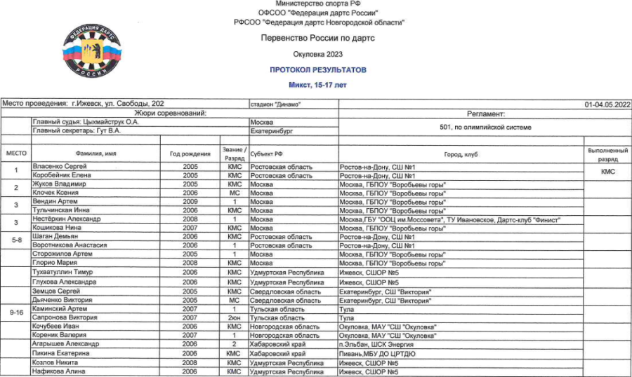 Дартс - Окуловка до 15 лет 15-17 лет - юниоры 15-17 лет - итоги5 микст1