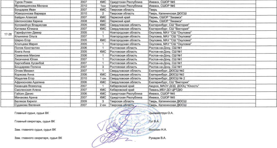 Дартс - Окуловка до 15 лет 15-17 лет - юниоры 15-17 лет - итоги6 микст2