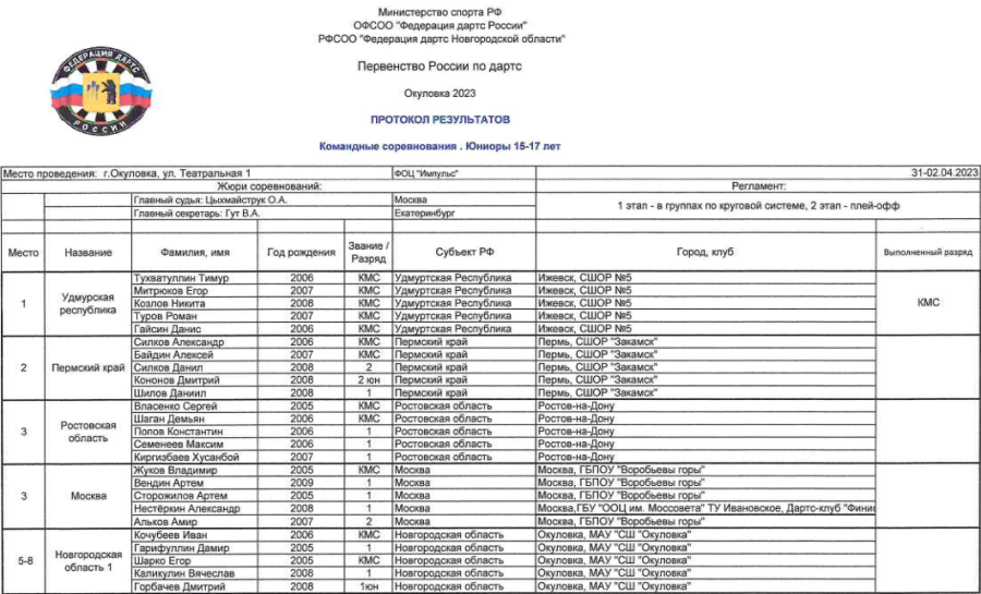 Дартс - Окуловка до 15 лет 15-17 лет - юниоры 15-17 лет - итоги7