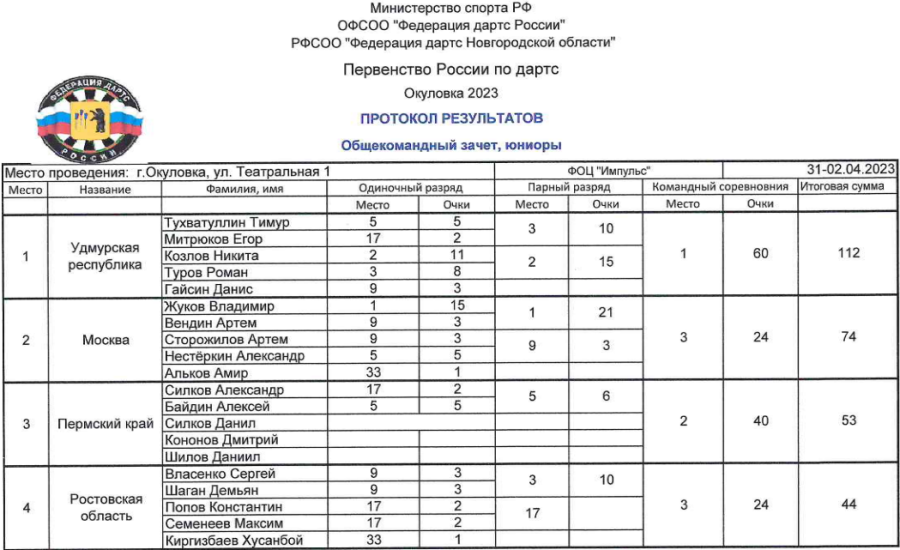Дартс - Окуловка до 15 лет 15-17 лет - юниоры 15-17 лет - итоги9