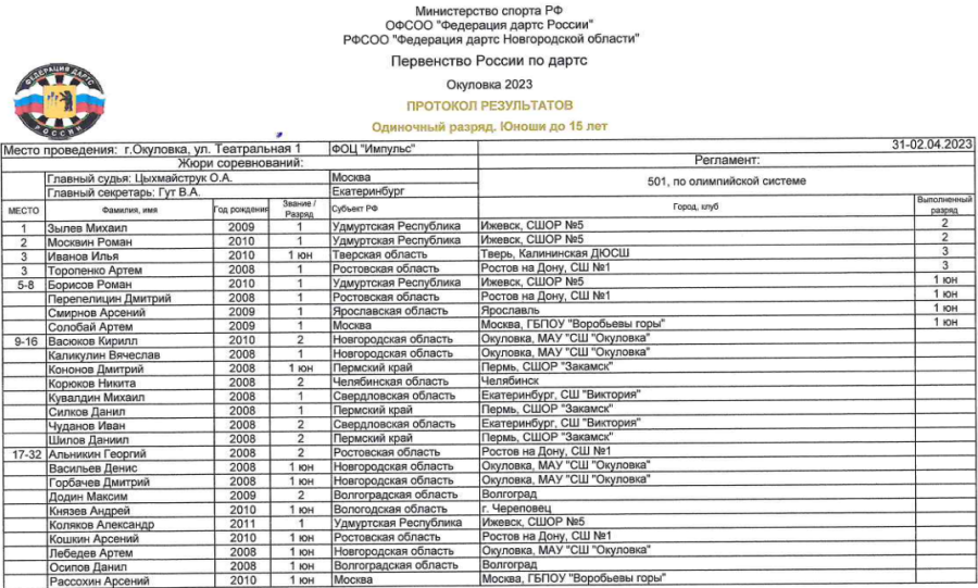 Дартс - Окуловка до 15 лет 15-17 лет - юноши до 15 лет - итоги1