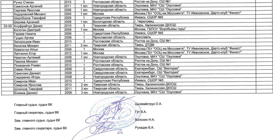 Дартс - Окуловка до 15 лет 15-17 лет - юноши до 15 лет - итоги2