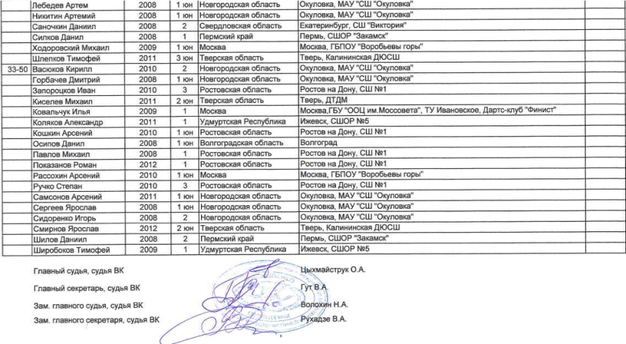 Дартс - Окуловка до 15 лет 15-17 лет - юноши до 15 лет - итоги6