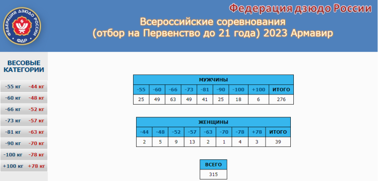Дзюдо - Армавир до 21 года - итоги1