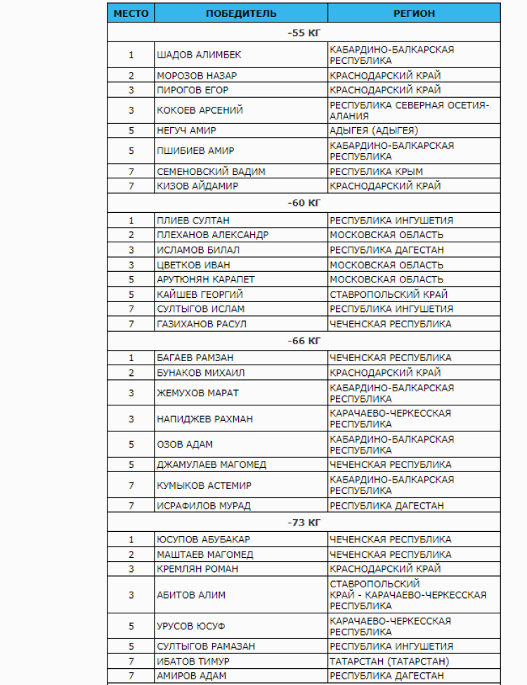 Дзюдо - Армавир до 21 года - итоги3