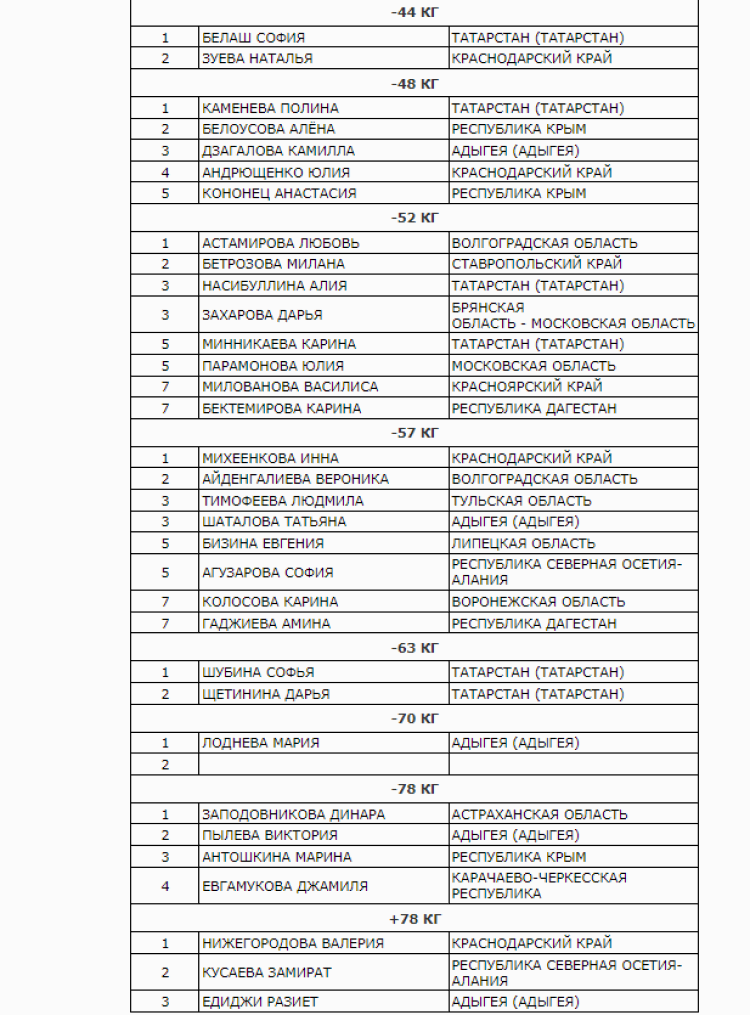Дзюдо - Армавир до 21 года - итоги5