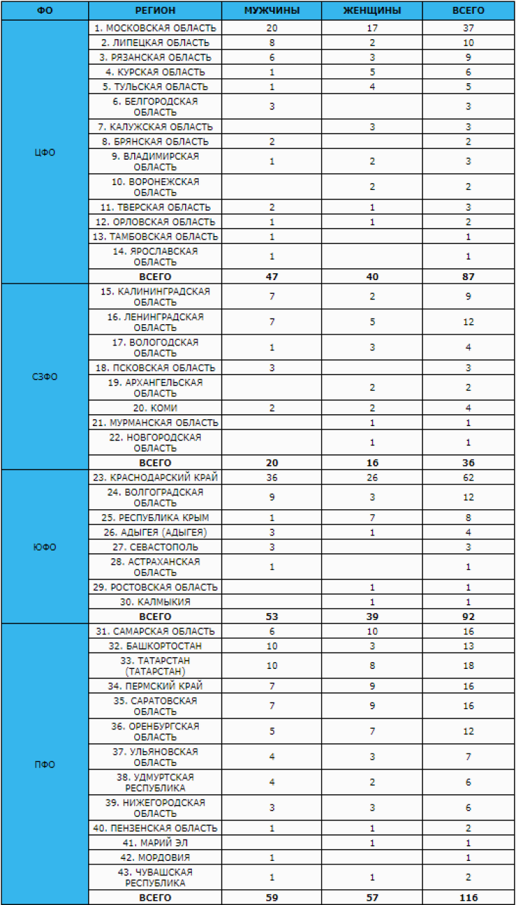 Дзюдо - Барнаул до 18 лет - представительство участников по регионам1