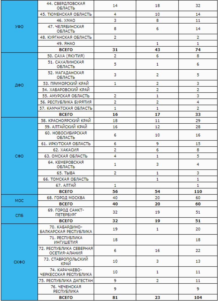 Дзюдо - Барнаул до 18 лет - представительство участников по регионам2