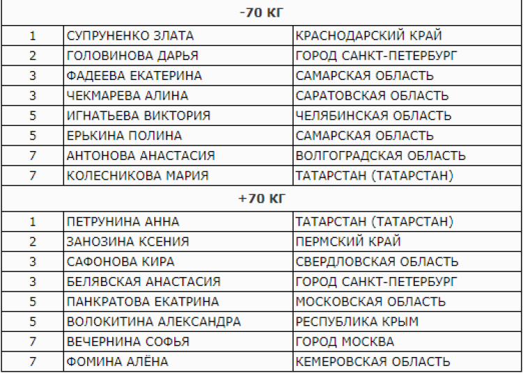 Дзюдо - Барнаул до 18 лет - результаты 1го дня - девушки