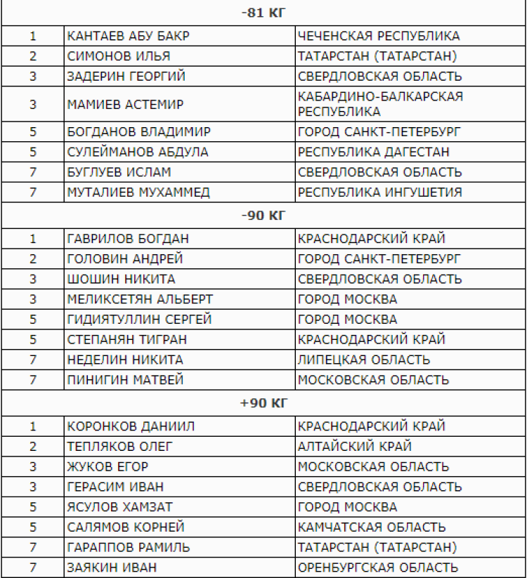 Дзюдо - Барнаул до 18 лет - результаты 1го дня - юноши