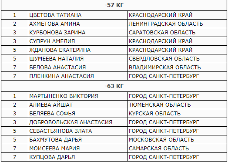 Дзюдо - Барнаул до 18 лет - результаты 2го дня - девушки