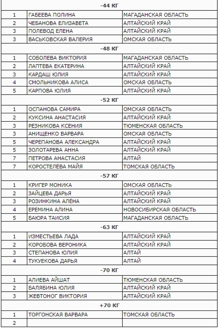 Дзюдо - Барнаул на призы Нифонтова до 18 лет - девушки итог