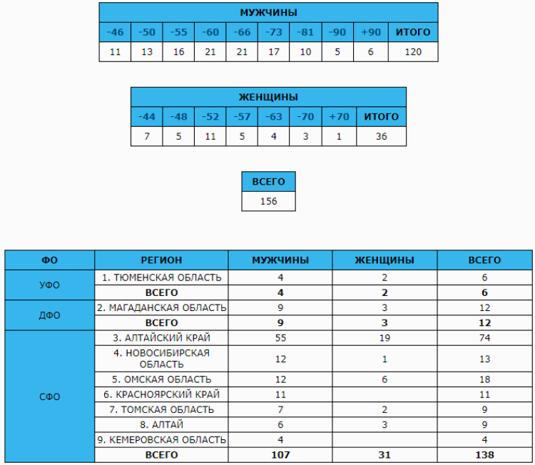 Дзюдо - Барнаул на призы Нифонтова до 18 лет - представительство