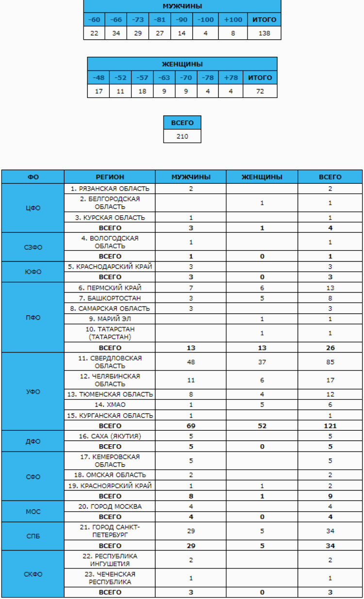 Дзюдо - Екатеринбург - памяти Кузнецова до 23 лет - состав участников по ФО и регионам