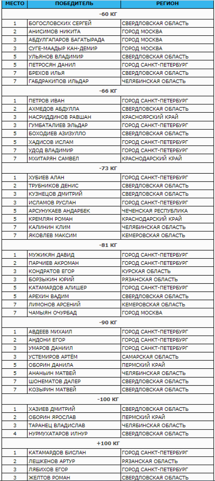 Дзюдо - Екатеринбург - памяти Кузнецова до 23 лет - юниоры результаты
