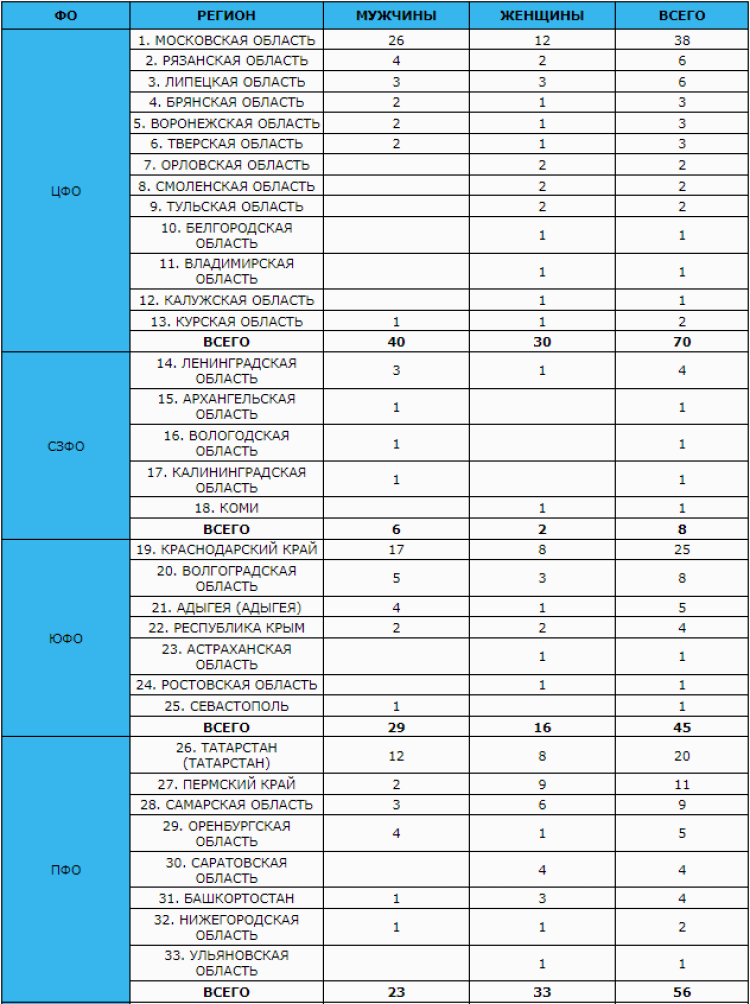 Дзюдо - Красноярск 2024 до 23 лет - статистика2