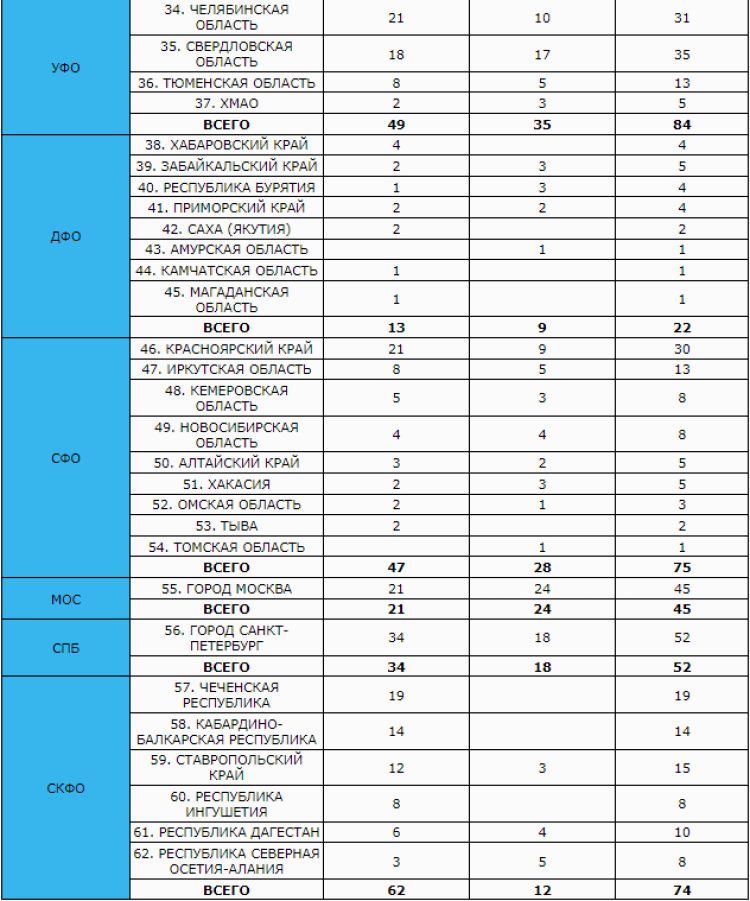 Дзюдо - Красноярск 2024 до 23 лет - статистика3