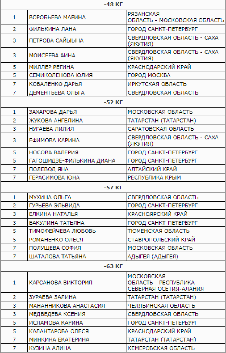 Дзюдо - Красноярск 2024 до 23 лет - юниорки итог1