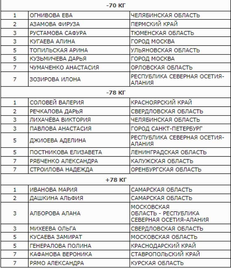 Дзюдо - Красноярск 2024 до 23 лет - юниорки итог2