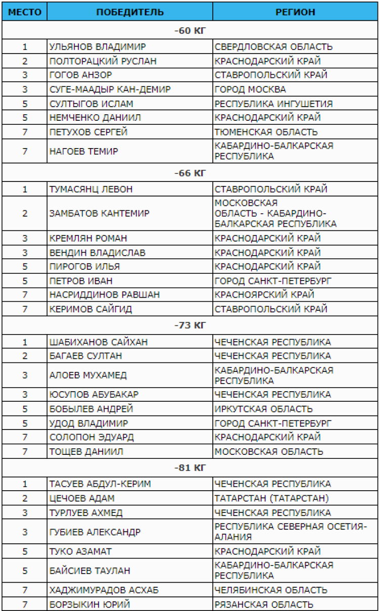 Дзюдо - Красноярск 2024 до 23 лет - юниоры итог1