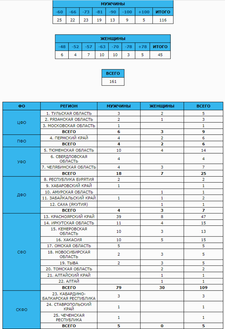 Дзюдо - Красноярск памяти Назарова до 23 лет - представительство