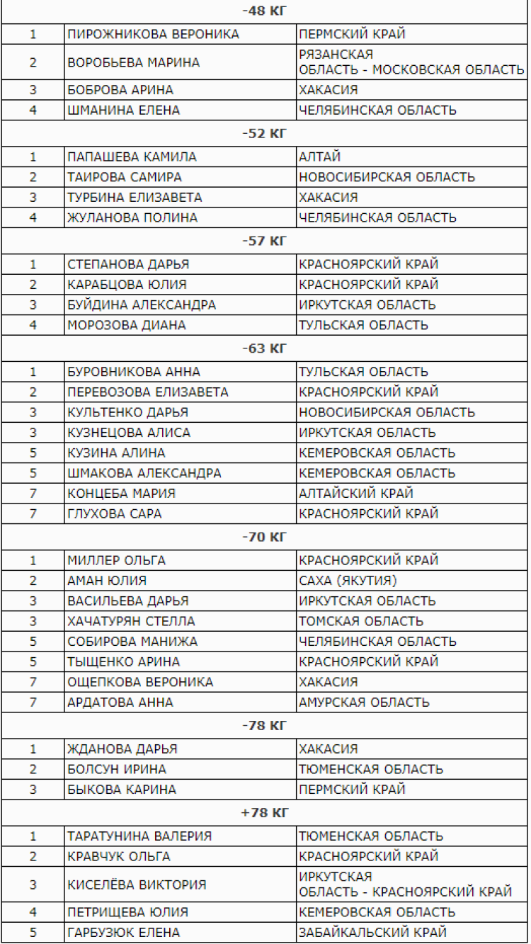 Дзюдо - Красноярск памяти Назарова до 23 лет - юниорки итоги