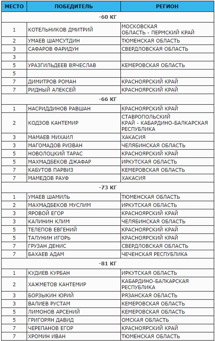Дзюдо - Красноярск памяти Назарова до 23 лет - юниоры итоги1