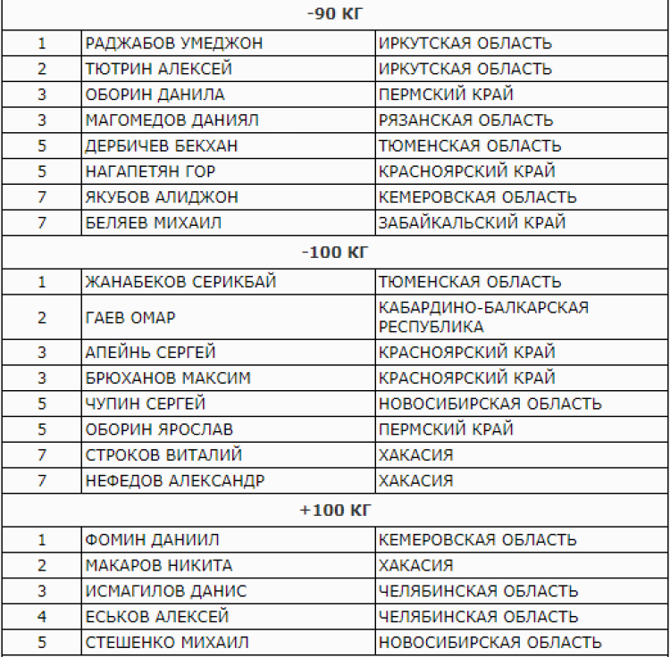 Дзюдо - Красноярск памяти Назарова до 23 лет - юниоры итоги2